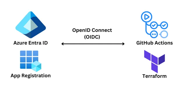 img of Azure Federated Identity Guide: Terraform & GitHub Actions