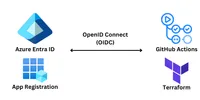 img of Azure Federated Identity Guide: Terraform & GitHub Actions