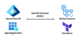 img of Azure Federated Identity Guide: Terraform & GitHub Actions